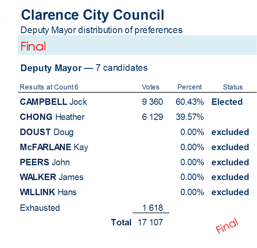 deputy mayor distribution of preferences
